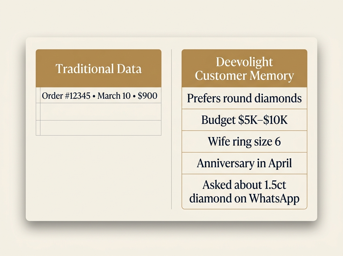 Comparison between Traditional Data and Deevolight Customer Memory
