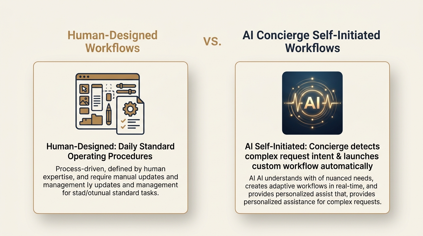 Human-Designed vs AI Concierge Self-Initiated Workflows